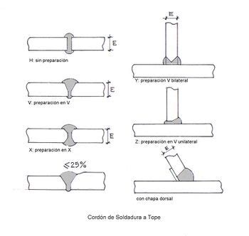 tipos de soldaduras en estructuras metalicas|tipo de uniones en soldadura.